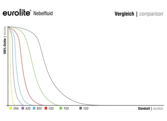 Eurolite Nebelfluid B2D Basic, 5l Kanister