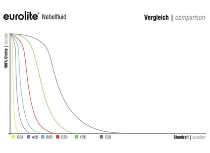 Eurolite Nebelfluid E2D Extrem, 25l Kanister