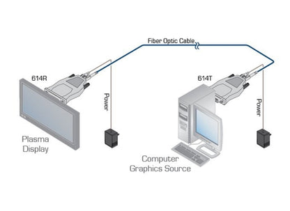 Kramer 614 T/R DVI Übertrager/Empfänger Paar