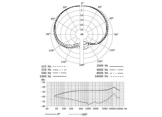 Sennheiser E 908 B Clipmikrofon