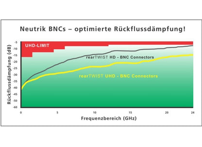 Neutrik NBNC75BFG7X-D rearTWIST UHD BNC Stecker