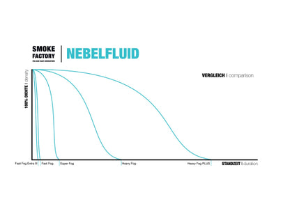 Smoke Factory Fast Fog EXTRA III Nebelfluid, 25l